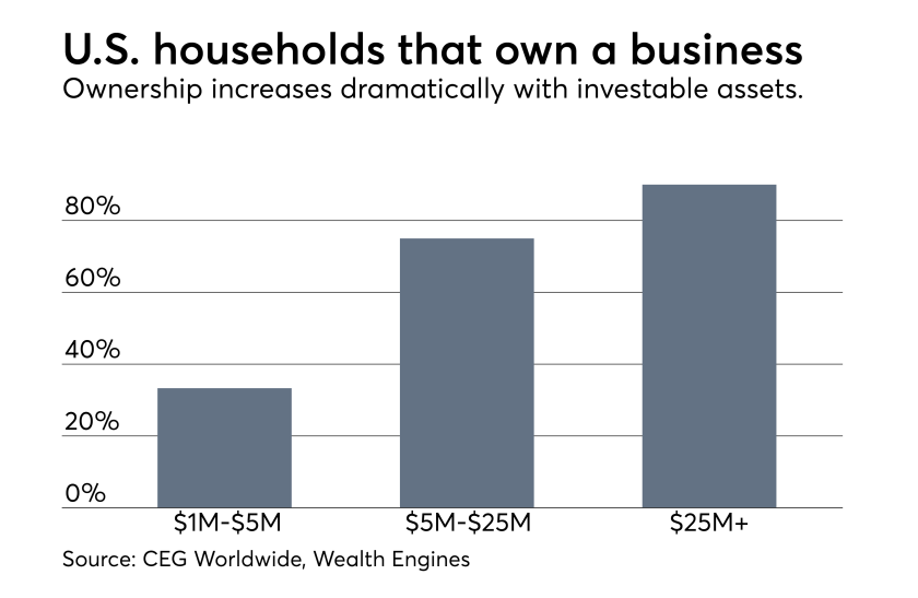Business ownership and investable assets