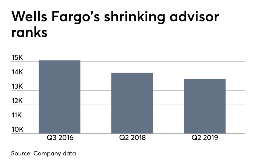 Wells Fargo financial advisor headcount. Earnings. Chart made July 16, 2019.