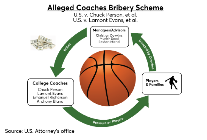 College basketball scandal V.II 0917.png