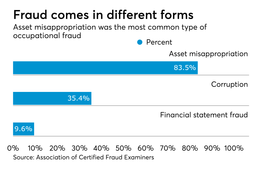 Occupational fraud