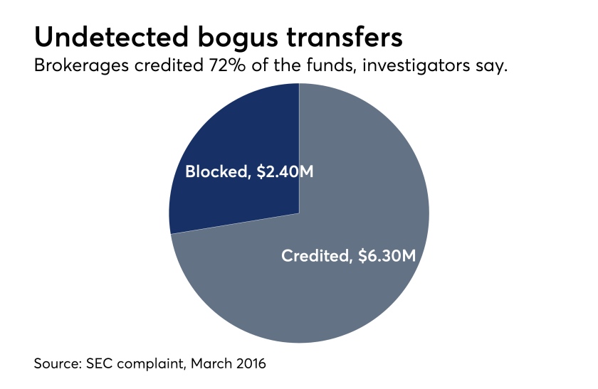 SEC enforcement case chart