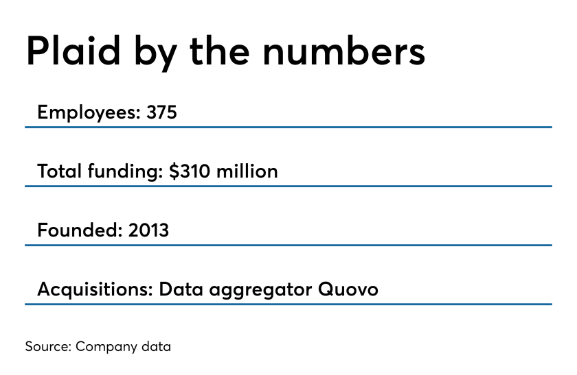 Plaid is a data aggregator for fintech companies and recently acquired Quovo.