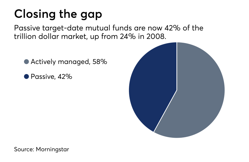 Passive target date mutual funds IAG 6.13.18