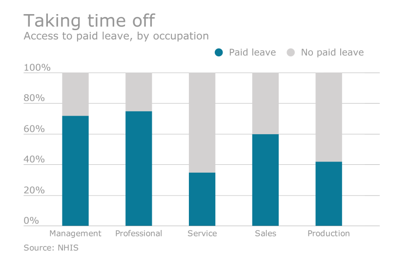 paid leave access by occupation