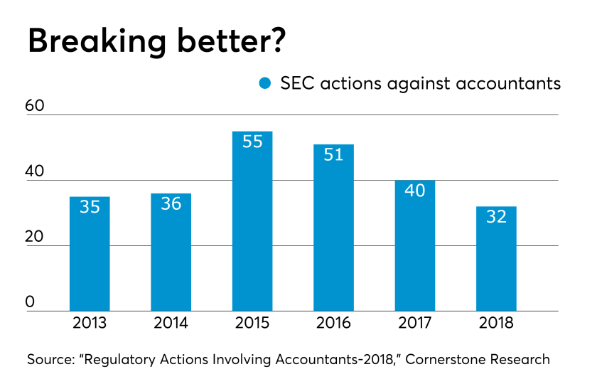 AT-050119-SECenforcement2018graph.png