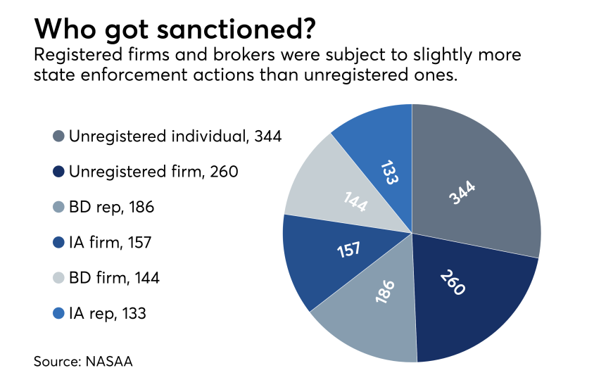 NASAA enforcement statistics, 2016. State regulatory actions against brokers and advisors