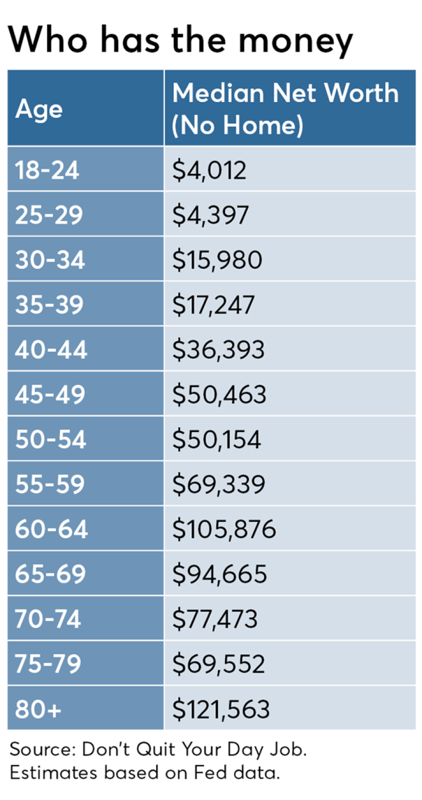 Median net worth by age cohort - Who has the money chart 2019-06-14