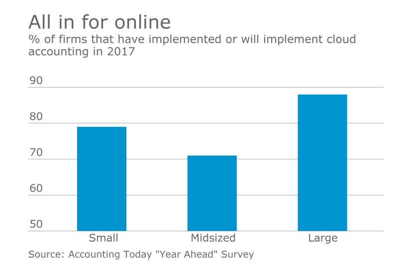 AT-122816-CloudGrowth chart