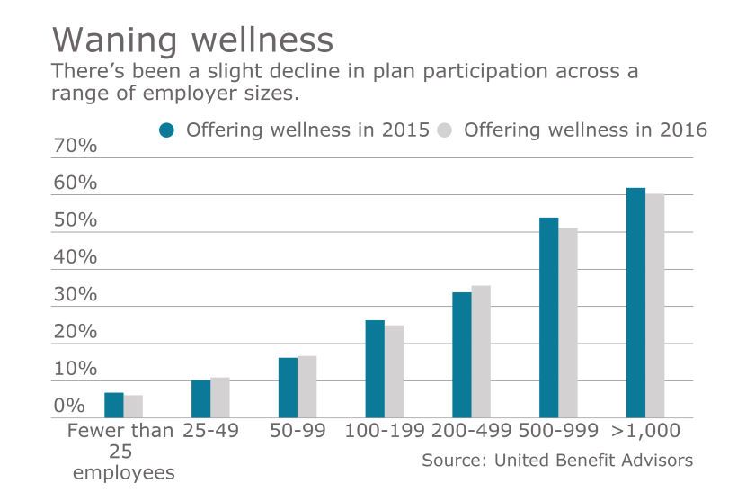 wellness chart employer size