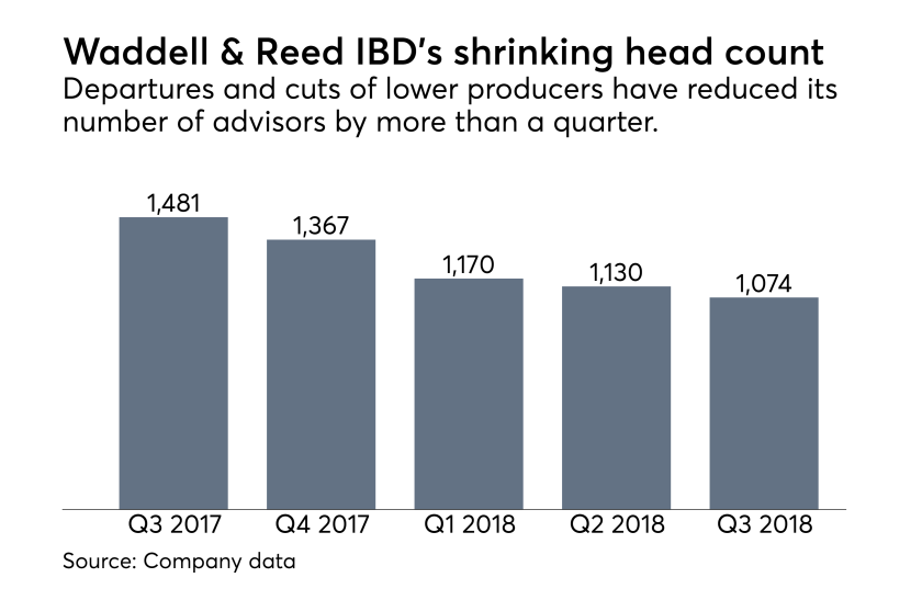 Waddell & Reed head count