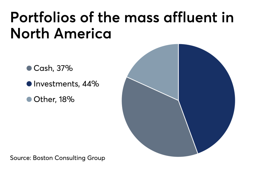 Mass affluent portfolios in North America