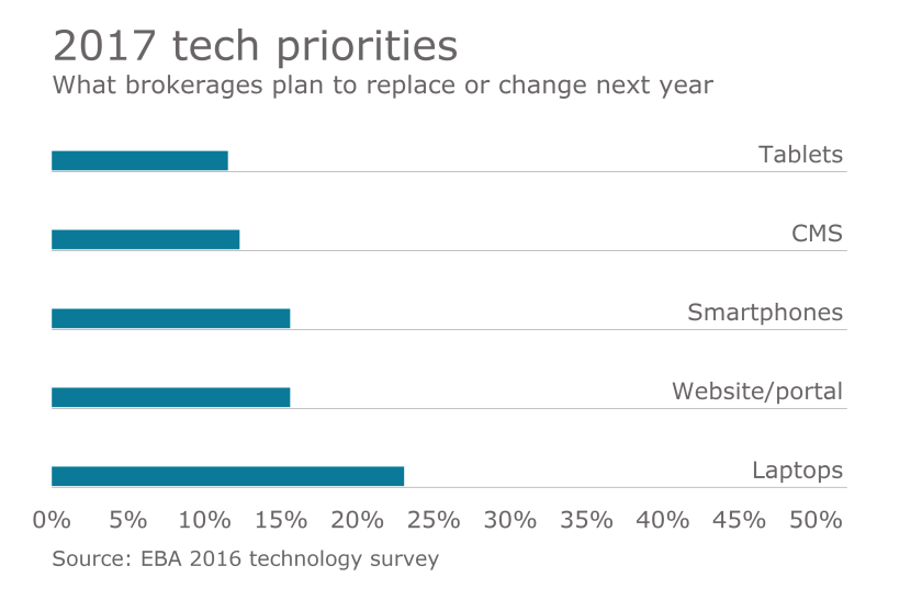 brokerage-tech-spending