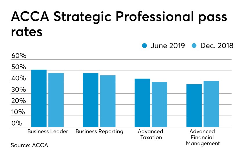 AT071519-ACCA-strategic-professional-pass-rates-chart