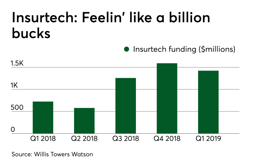 di-wtw-insurtech-funding-q12019-051419.png