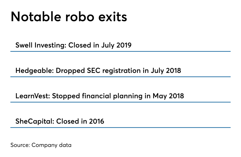 Swell investing, hedgeable, learnvest, shecapital, closed, robo advisors, digital advice