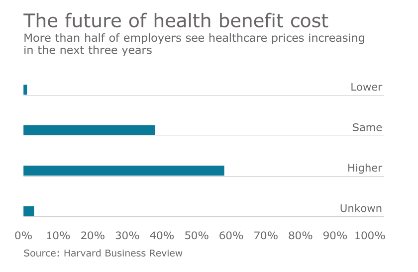 health-benefit-costs