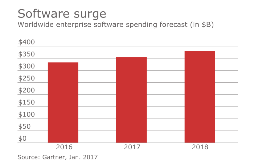 Gartner-chart