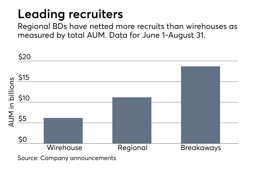 Advisor recruiting movement by firm type Summer 2017