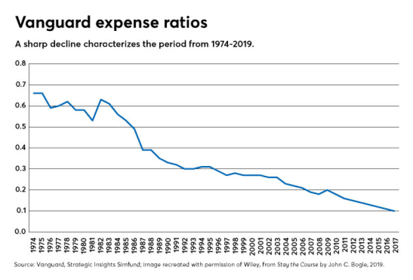 vanguard-expense-ratios-historical-01-16-19