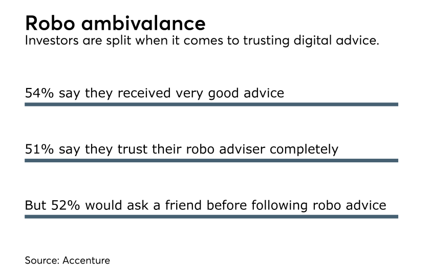 Investors have limited trust in robo advisers.png