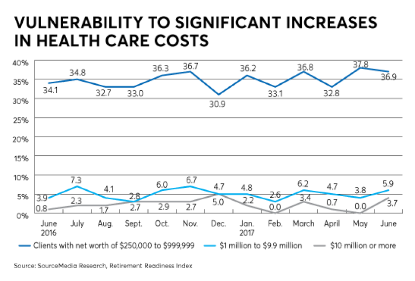 vulnerability significant increases healthcare costs
