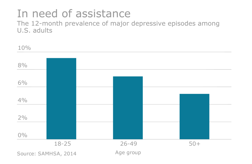 Mental Health/Depression chart