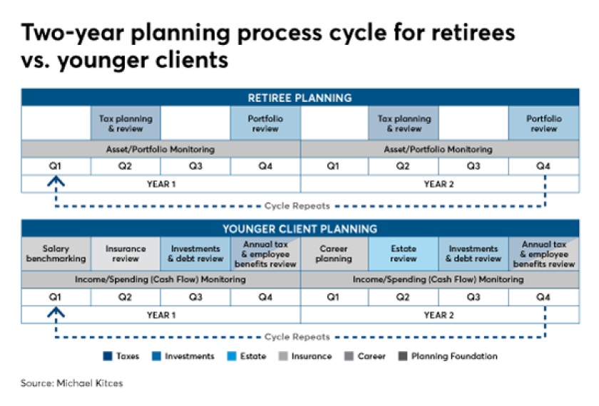 two year planning process IAG Kitces