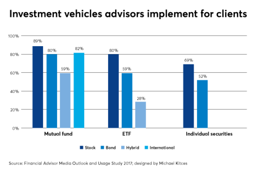 Michael Kitces ETF mutual funds usage AIG 2