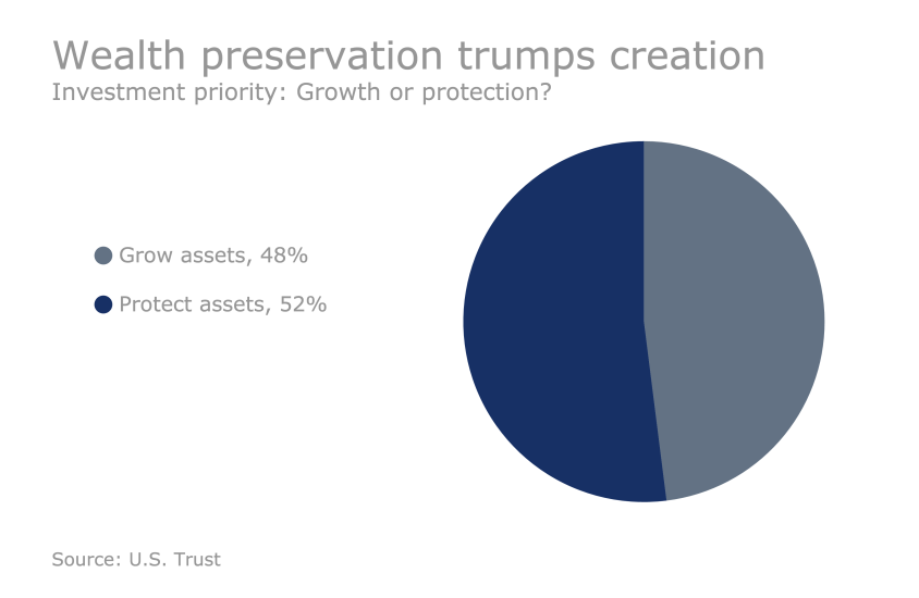 US Trust Study - How HNW clients are investing: Wealth preservation trumps creation
