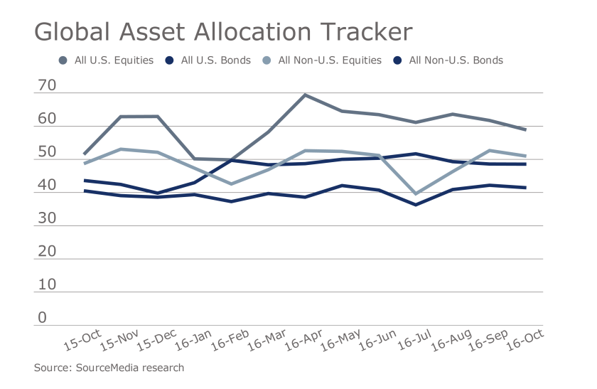 Global Asset Allocation Tracker November edition