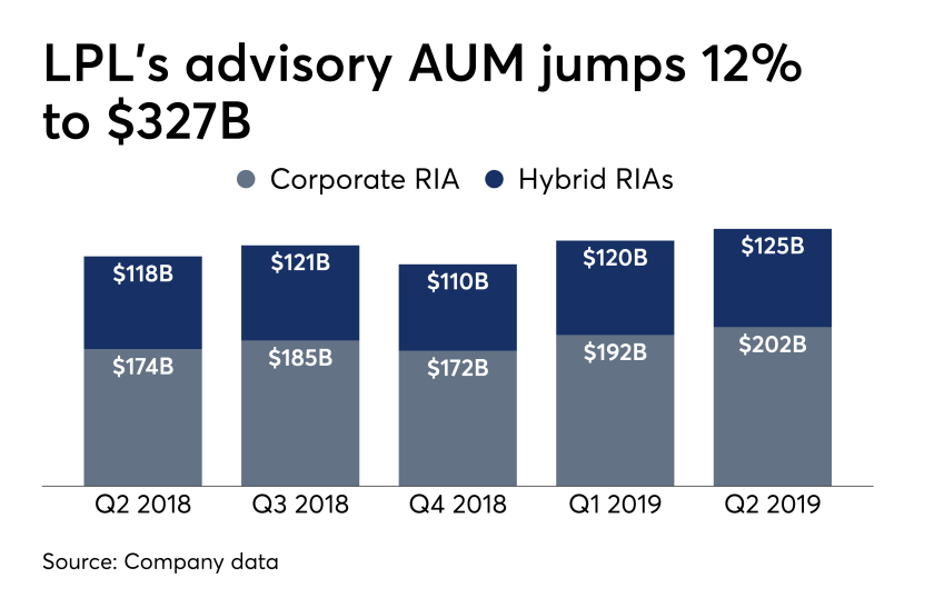 LPL advisory AUM