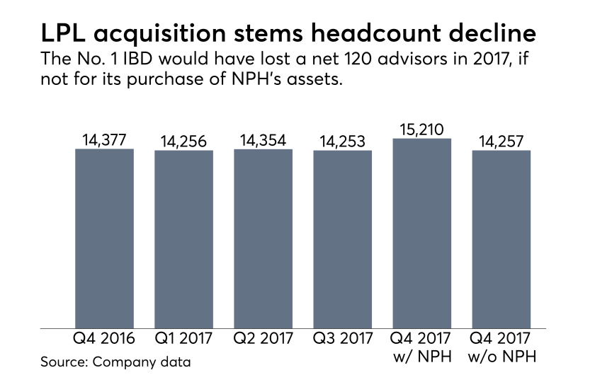 LPL headcount