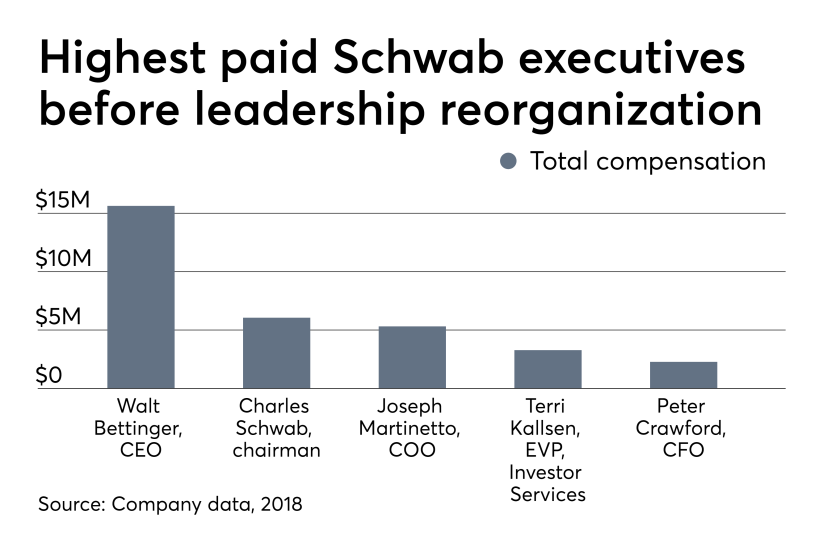 Top salaries at Schwab before leadership reorganization 7/25/19