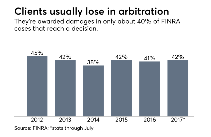 FINRA arbitration chart on client outcomes