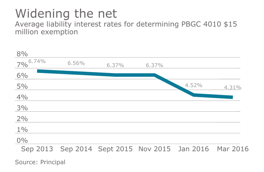 pension chart