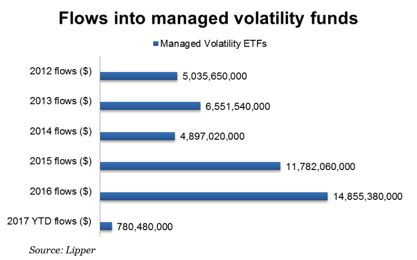 ETFs-managed volatility-flows
