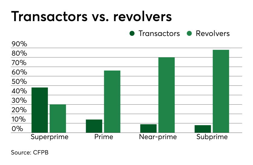 Chart: Transactors vs. revolvers