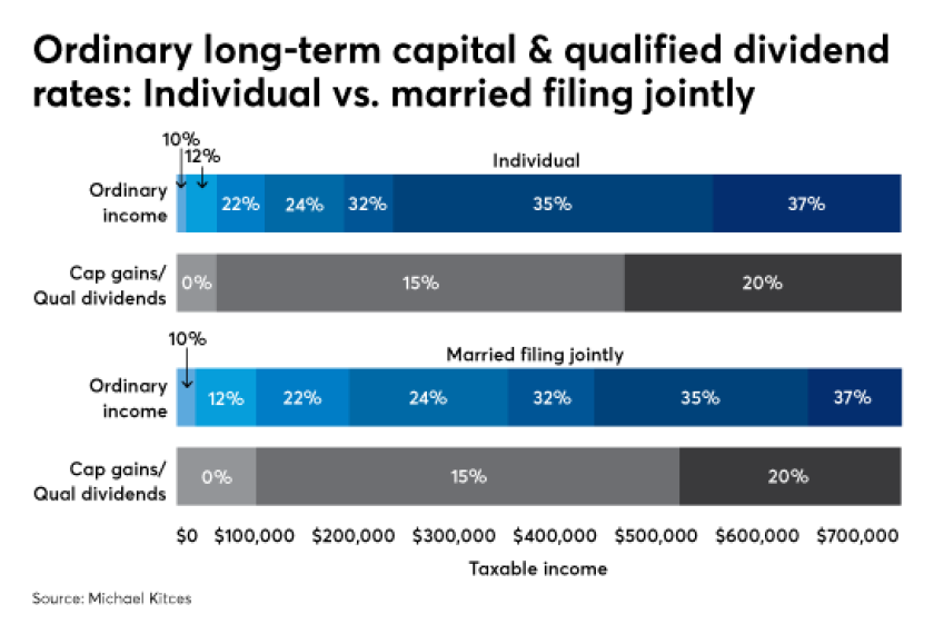 Michael Kitces ordinary long-term capital gain 6 IAG