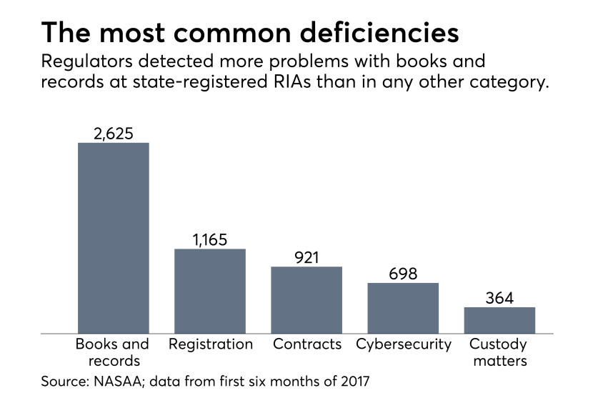 NASAA state-registered RIA chart