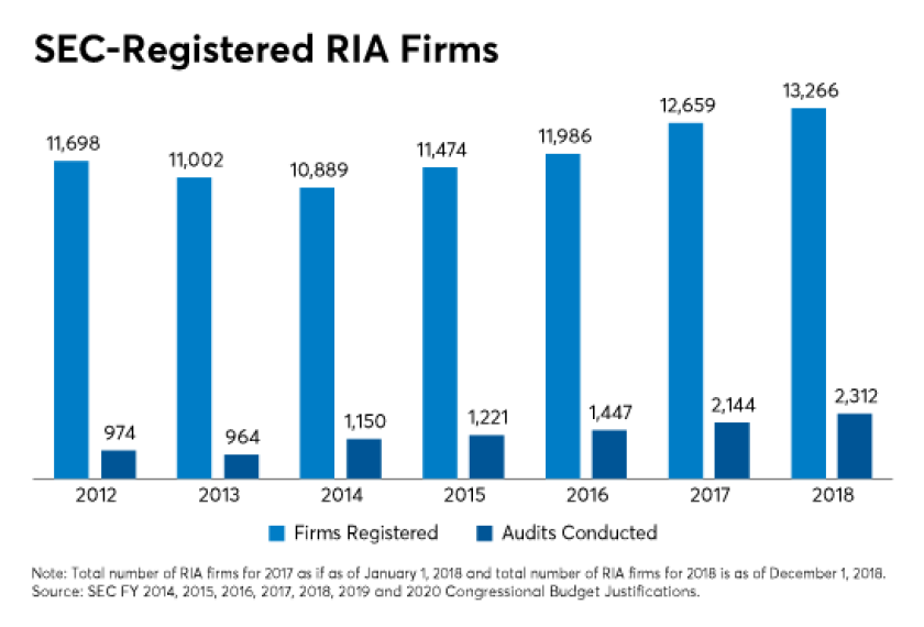 SEC registered RIA firms - GJ King-RIA in a box-How many financial advisors