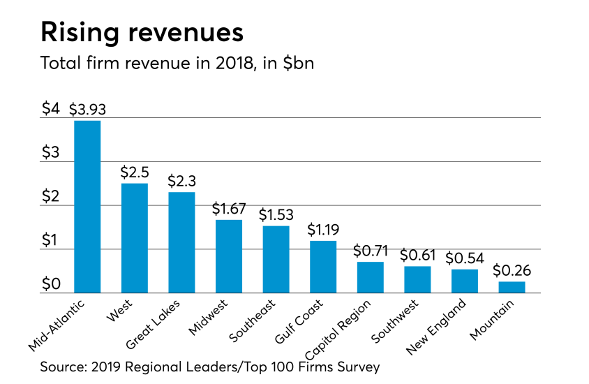 AT-030519-Regional-TotalRevenue.png