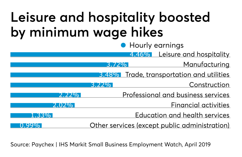 Paychex April 2019 Wage Index