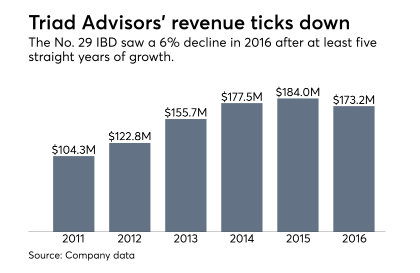 Triad Advisors revenue