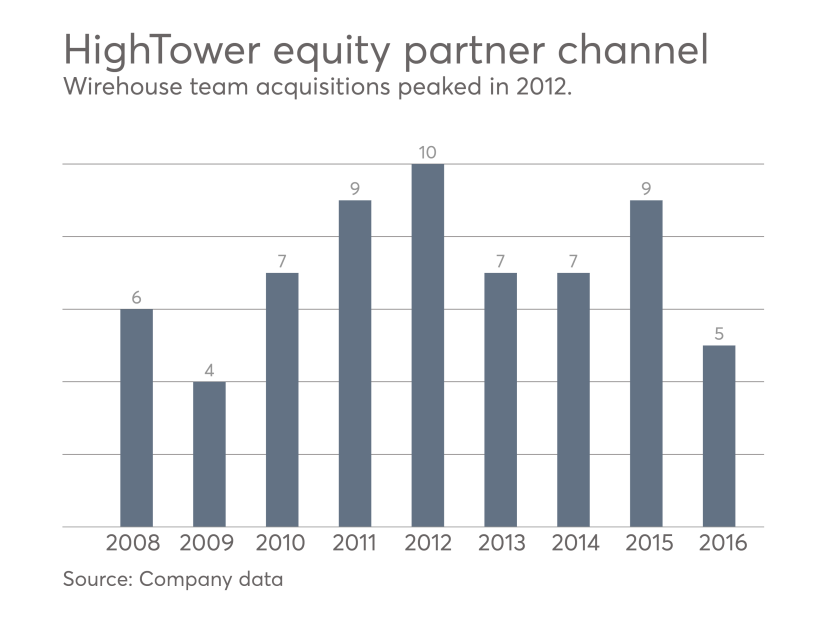 HighTower equity partner channel