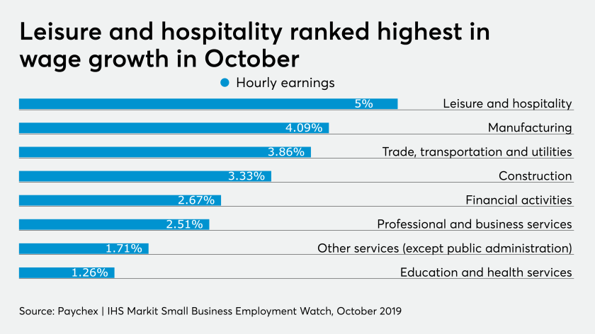 AT-102919-PaychexSmallBusinessWageGrowthChart.png