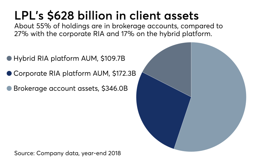 LPL client assets