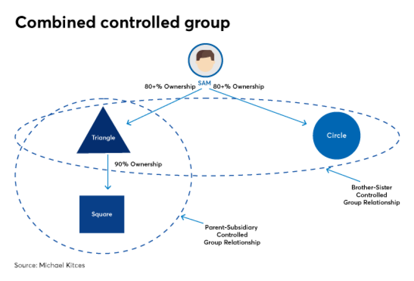 Combined controlled group-Michael Kitces