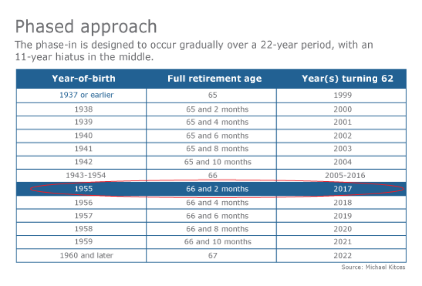 How Social Security retirement age rules impact clients Financial