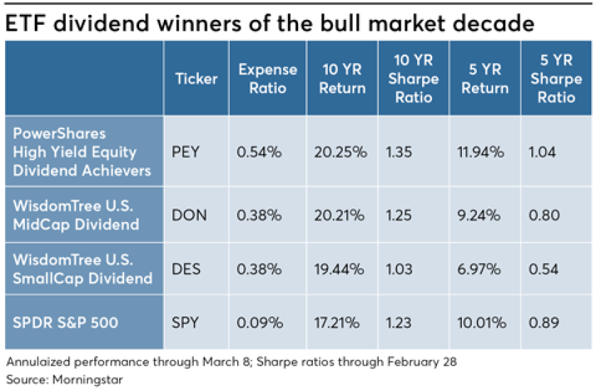 Graphic of ETF Divident Winners in Bull Market