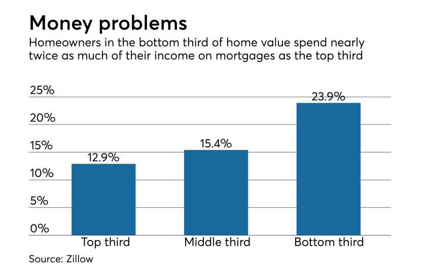 Mortgage affordability at lowest point since 2009 National Mortgage News